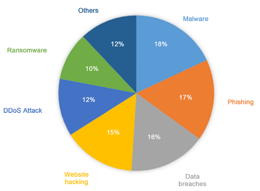 The most common cybersecurity attacks against small businesses.